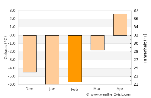 Norberg average temperature in February