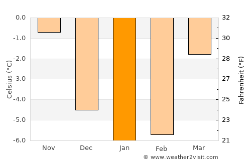 Norberg average temperature in January