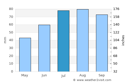 Norberg average rain in July