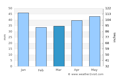 Norberg average rain in March