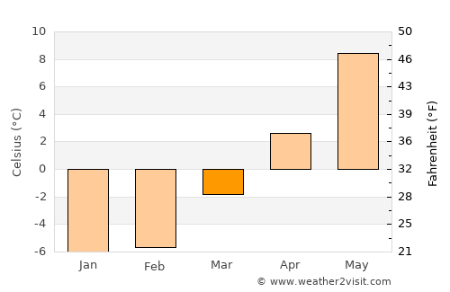 Norberg average temperature in March