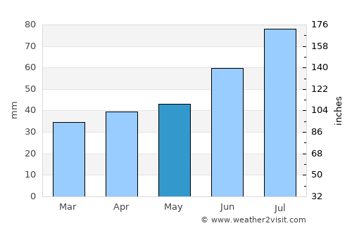 Norberg average rain in May