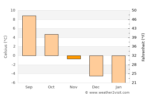 Norberg average temperature in November
