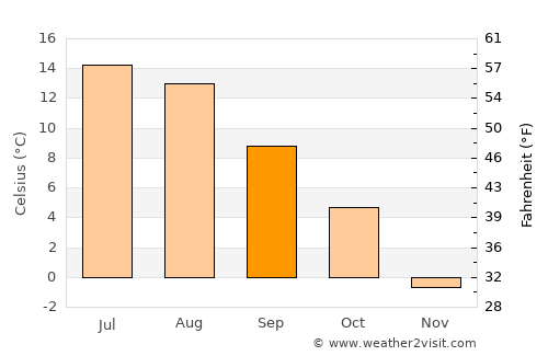 Norberg average temperature in September