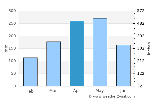 Norcasia average rain in April