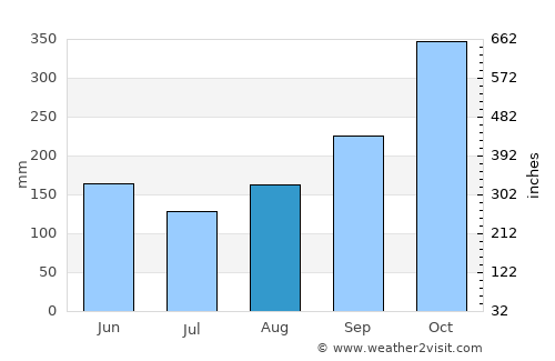 Norcasia average rain in August