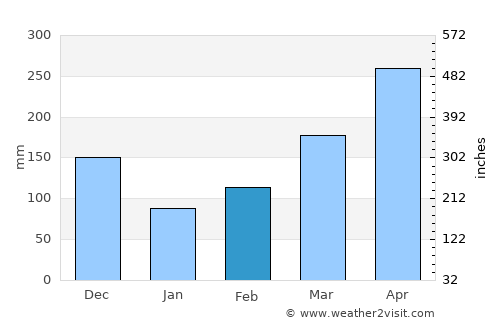 Norcasia average rain in February