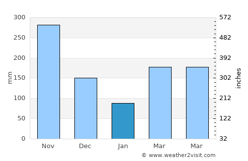 Norcasia average rain in January
