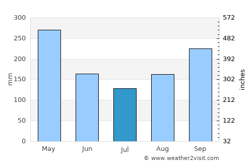 Norcasia average rain in July
