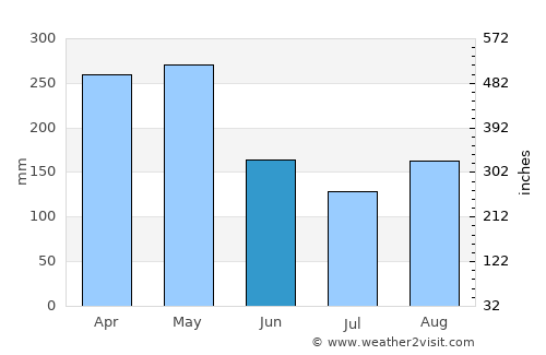Norcasia average rain in June