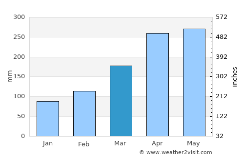Norcasia average rain in March