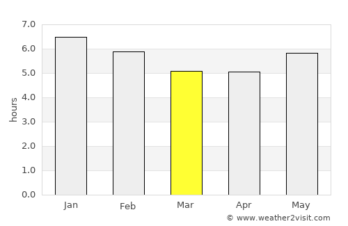 Norcasia average rain in March