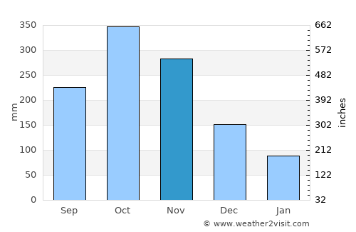 Norcasia average rain in November