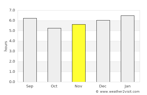 Norcasia average rain in November
