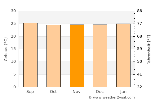 Norcasia average temperature in November