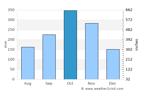 Norcasia average rain in October