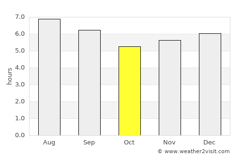 Norcasia average rain in October