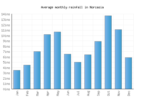 Norcasia monthly rainfall chart (inches)