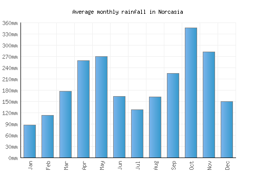 Norcasia monthly rainfall chart (mm)