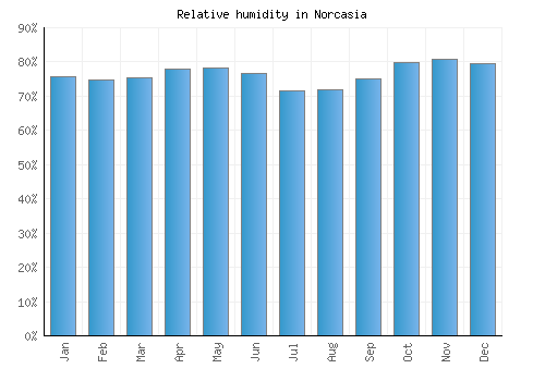 Norcasia relative humidity averages