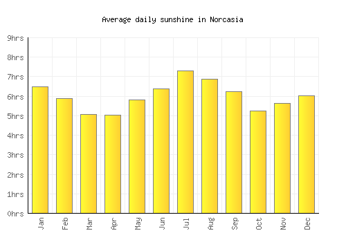 Norcasia average daily sunshine chart