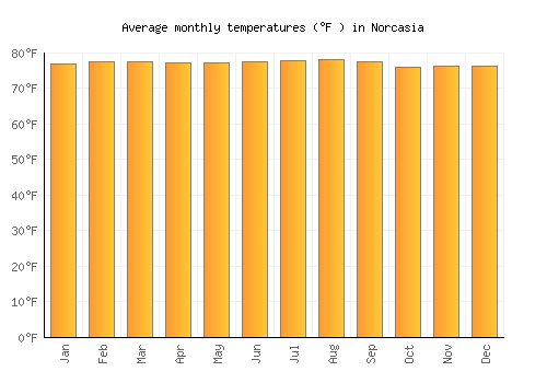 Norcasia average temperature chart (Fahrenheit)