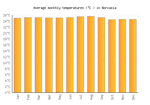 Norcasia average temperature chart (Celsius)