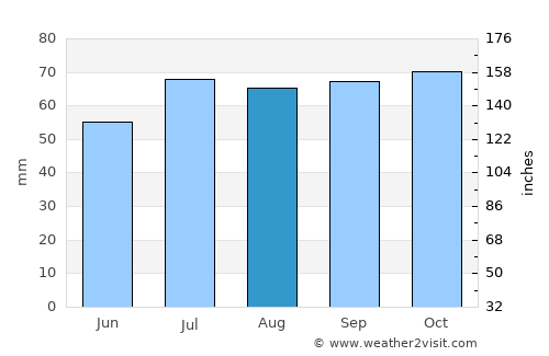 Nordborg average rain in August