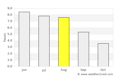 Nordborg average rain in August