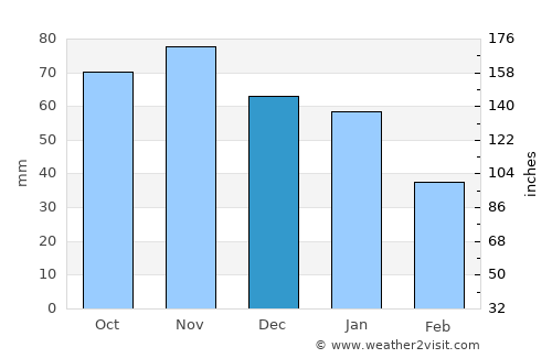 Nordborg average rain in December