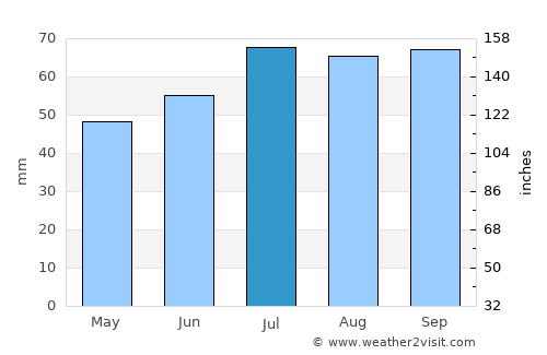 Nordborg average rain in July