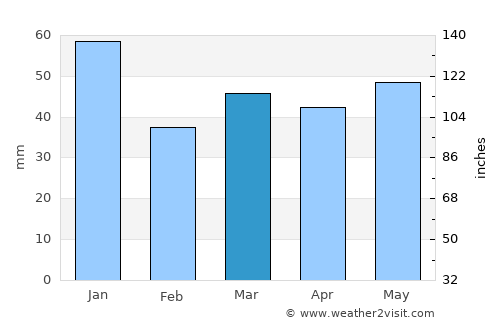Nordborg average rain in March