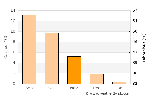 Nordborg average temperature in November