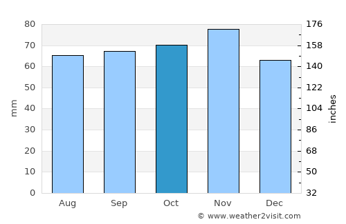 Nordborg average rain in October