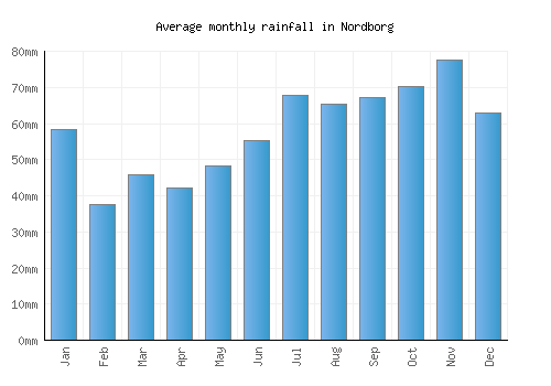 Nordborg monthly rainfall chart (mm)