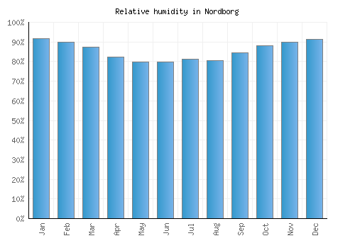 Nordborg relative humidity averages
