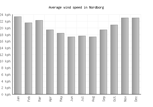 Nordborg average winspeed by month (km/h)