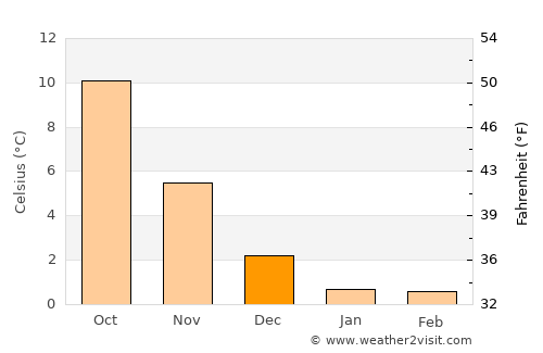 Nordby average temperature in December