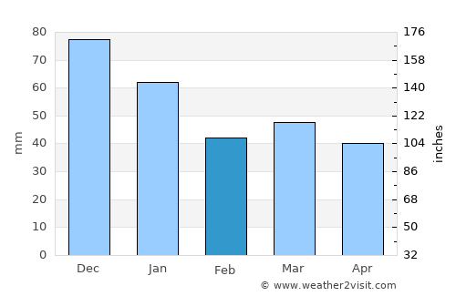 Nordby average rain in February