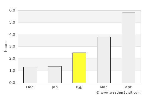 Nordby average rain in February
