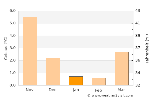 Nordby average temperature in January