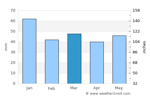 Nordby average rain in March