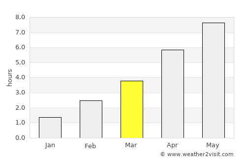 Nordby average rain in March