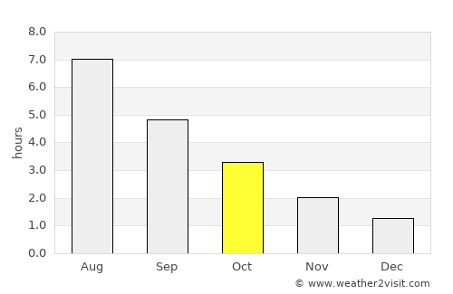 Nordby average rain in October