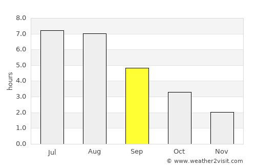 Nordby average rain in September