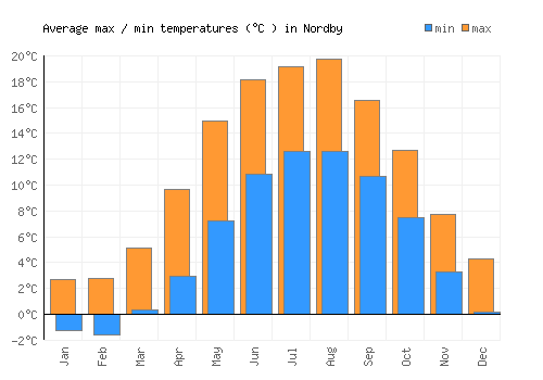 Nordby average minimum / maximum temperatures (Celsius)