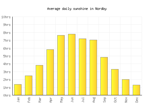 Nordby average daily sunshine chart