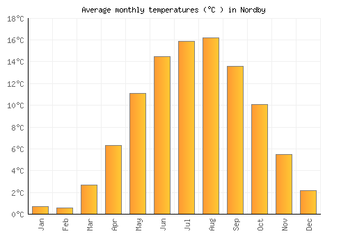 Nordby average temperature chart (Celsius)