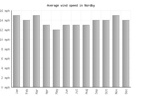 Nordby average winspeed by month (mph)