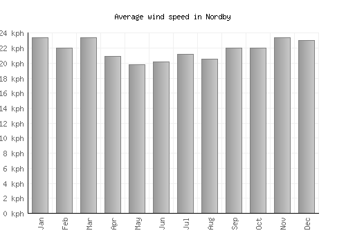 Nordby average winspeed by month (km/h)